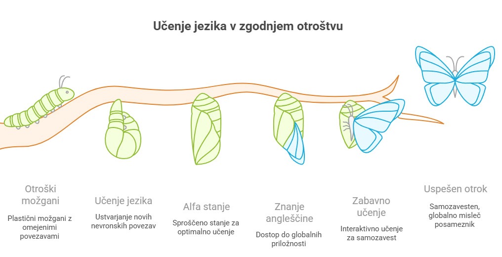 Infografika prikazuje razvoj otroka pri zgodnjem učenju angleščine – od plastičnih možganov do samozavestnega govorca v alfa stanju