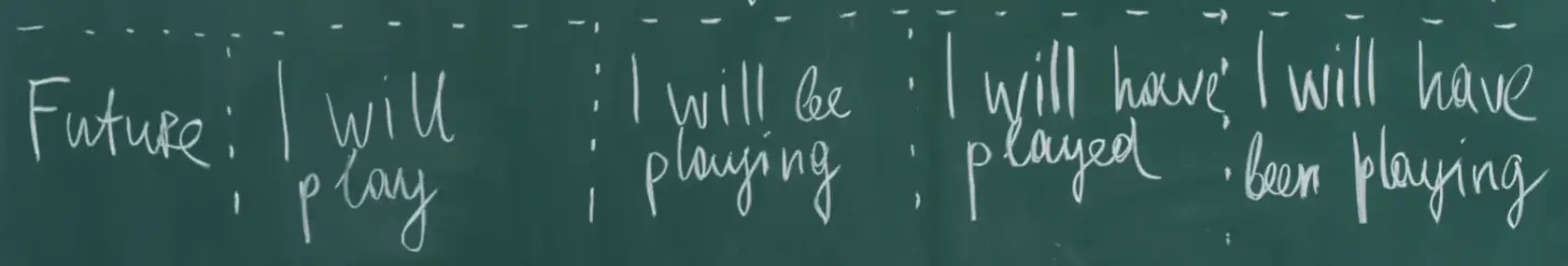Tabela angleških prihodnjih časov na tabli – primeri Future Simple, Future Continuous, Future Perfect in Future Perfect Continuous.