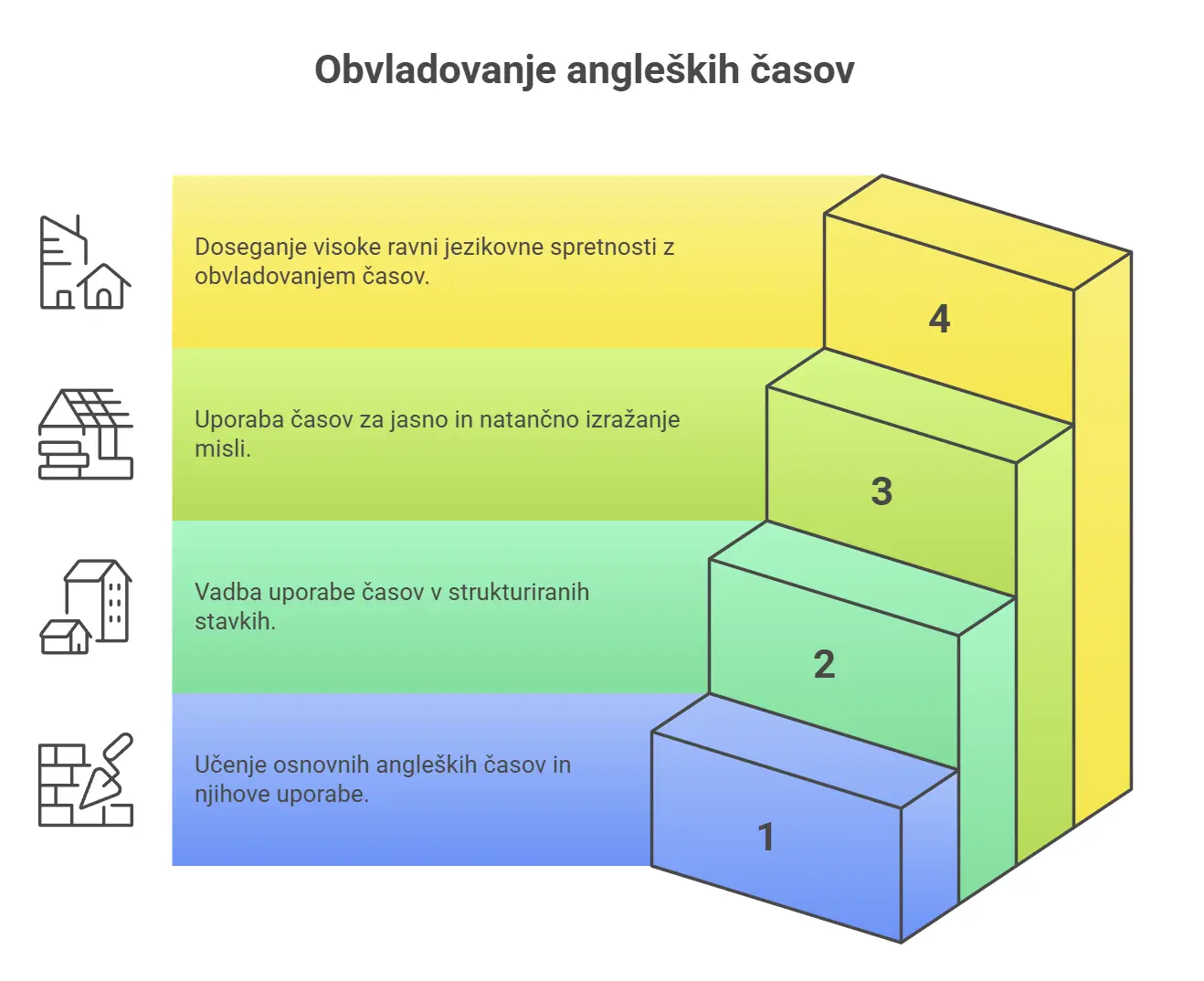 Asov Vs Riljac Angleški časi: popoln vodič za razumevanje vseh časov v angleščini