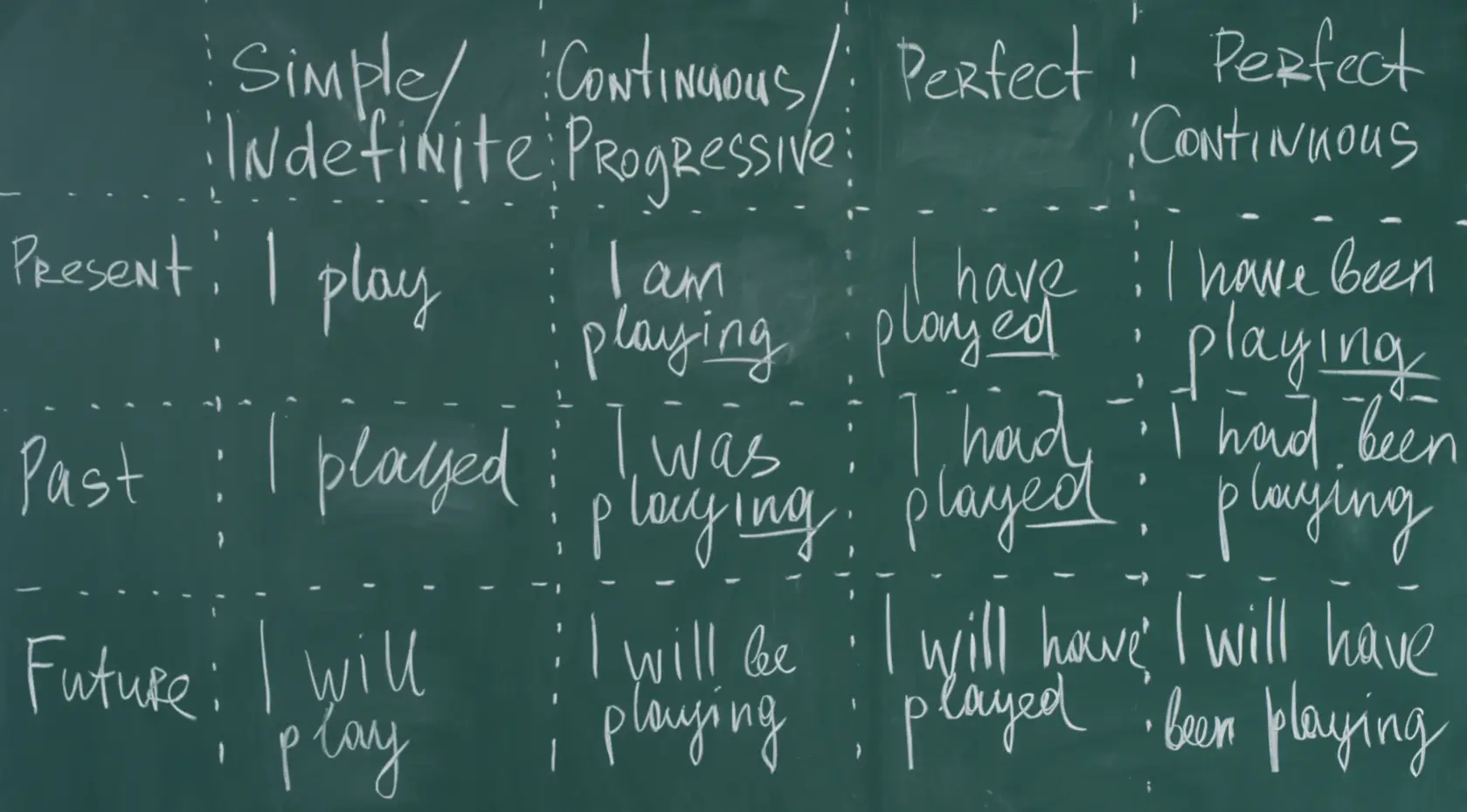 Tabela z vseh 12 angleškimi glagolskimi časi – Present, Past in Future v kombinaciji s Simple, Continuous, Perfect in Perfect Continuous