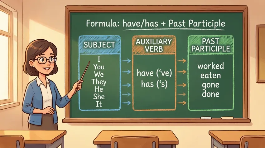 Tabela tvorbe časa Present Perfect Simple