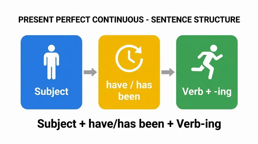 Prikaz formule za tvorbo Present Perfect Continuous časa