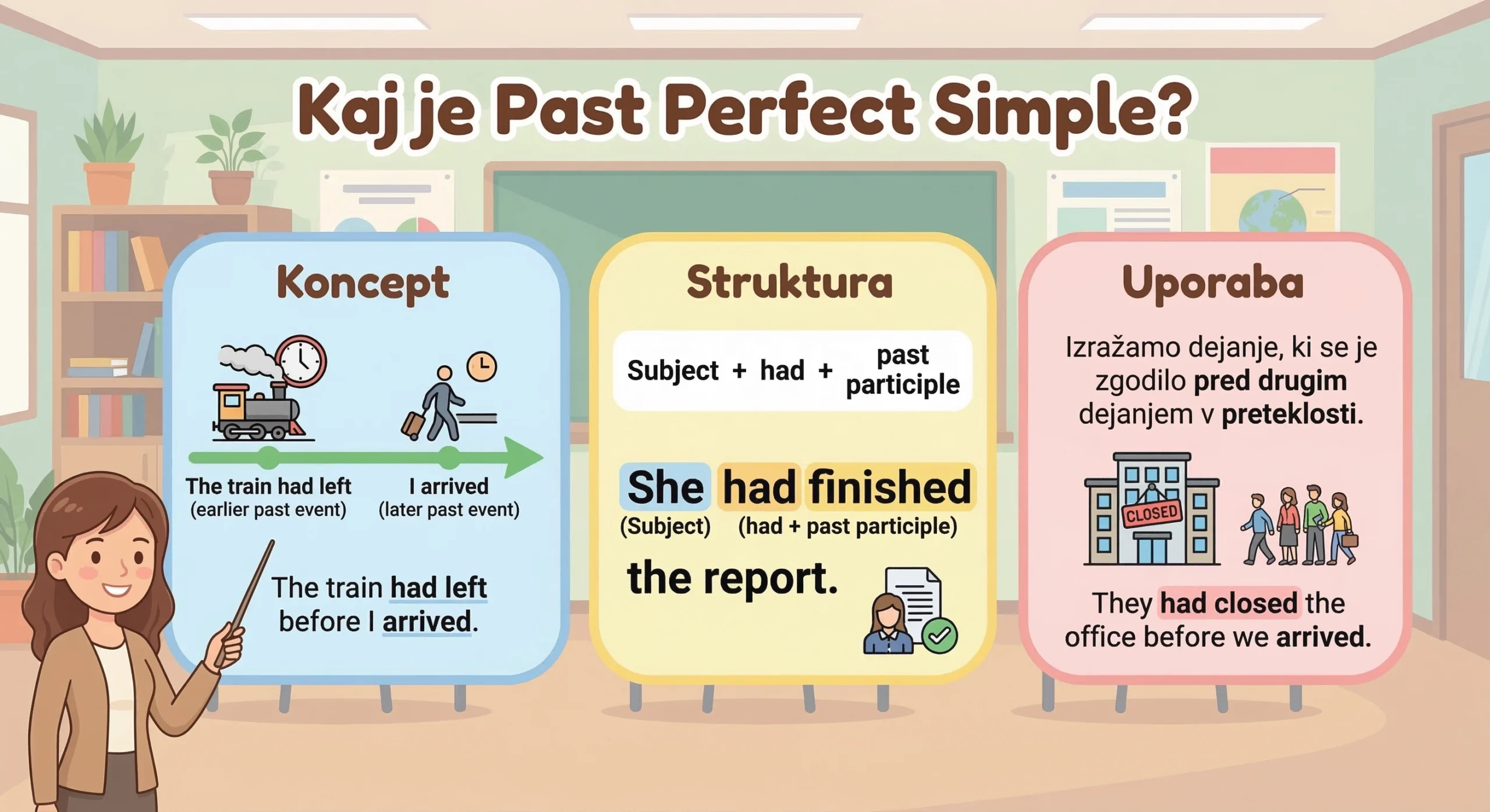 infografika ki razlaga past perfect simple z konceptom preteklosti pred preteklostjo strukturo had + past participle in primeri uporabe