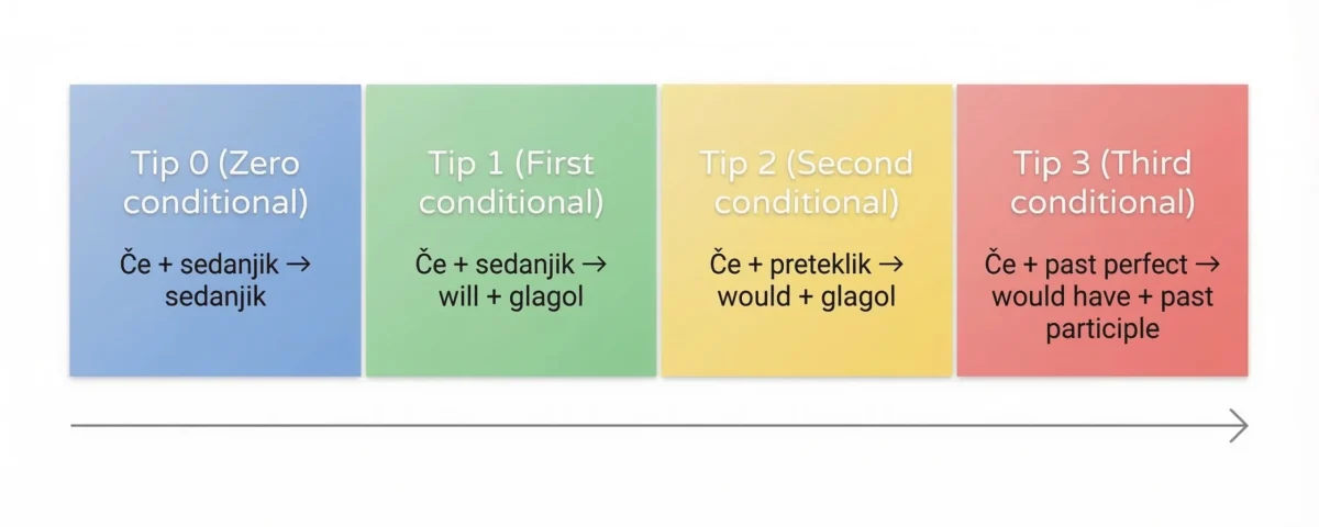 diagram štirih tipov angleških pogojnih stavkov – zero, first, second in third conditional