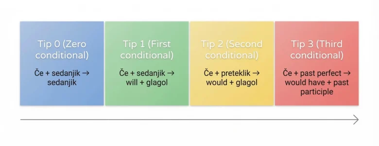 diagram štirih tipov angleških pogojnih stavkov – zero, first, second in third conditional