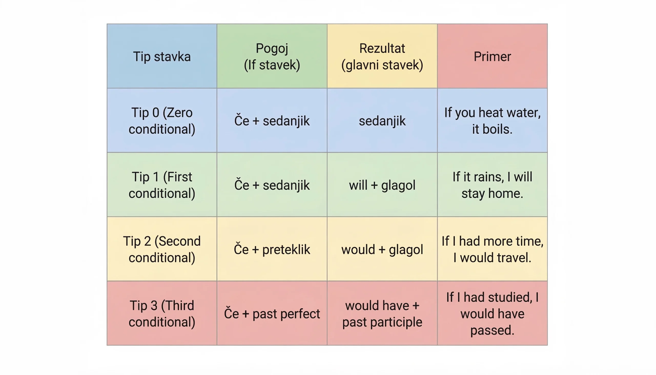 tabela angleških pogojnih stavkov zero first second third conditional z zgradbo in primeri