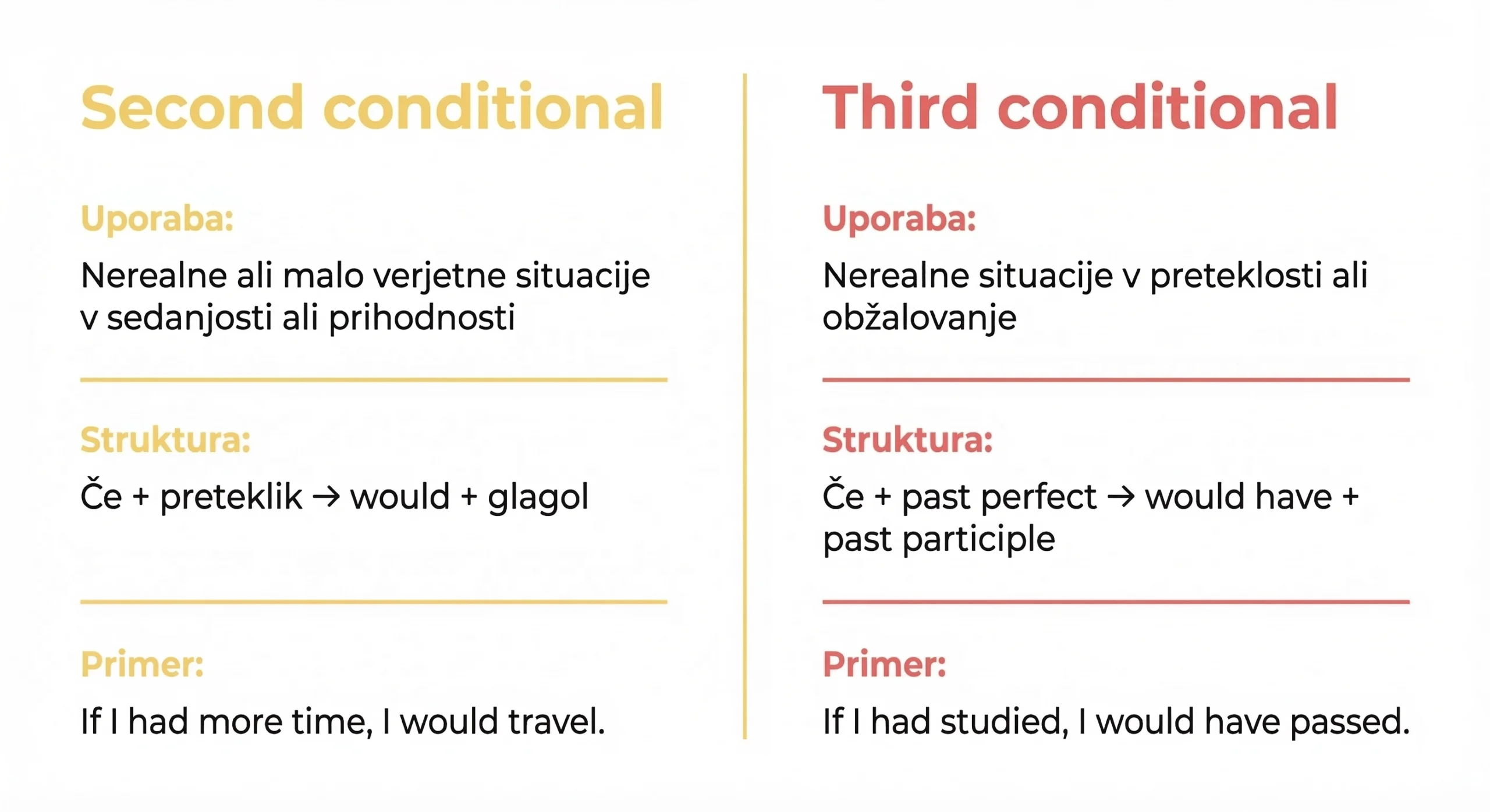 razlika med second conditional in third conditional v angleščini
