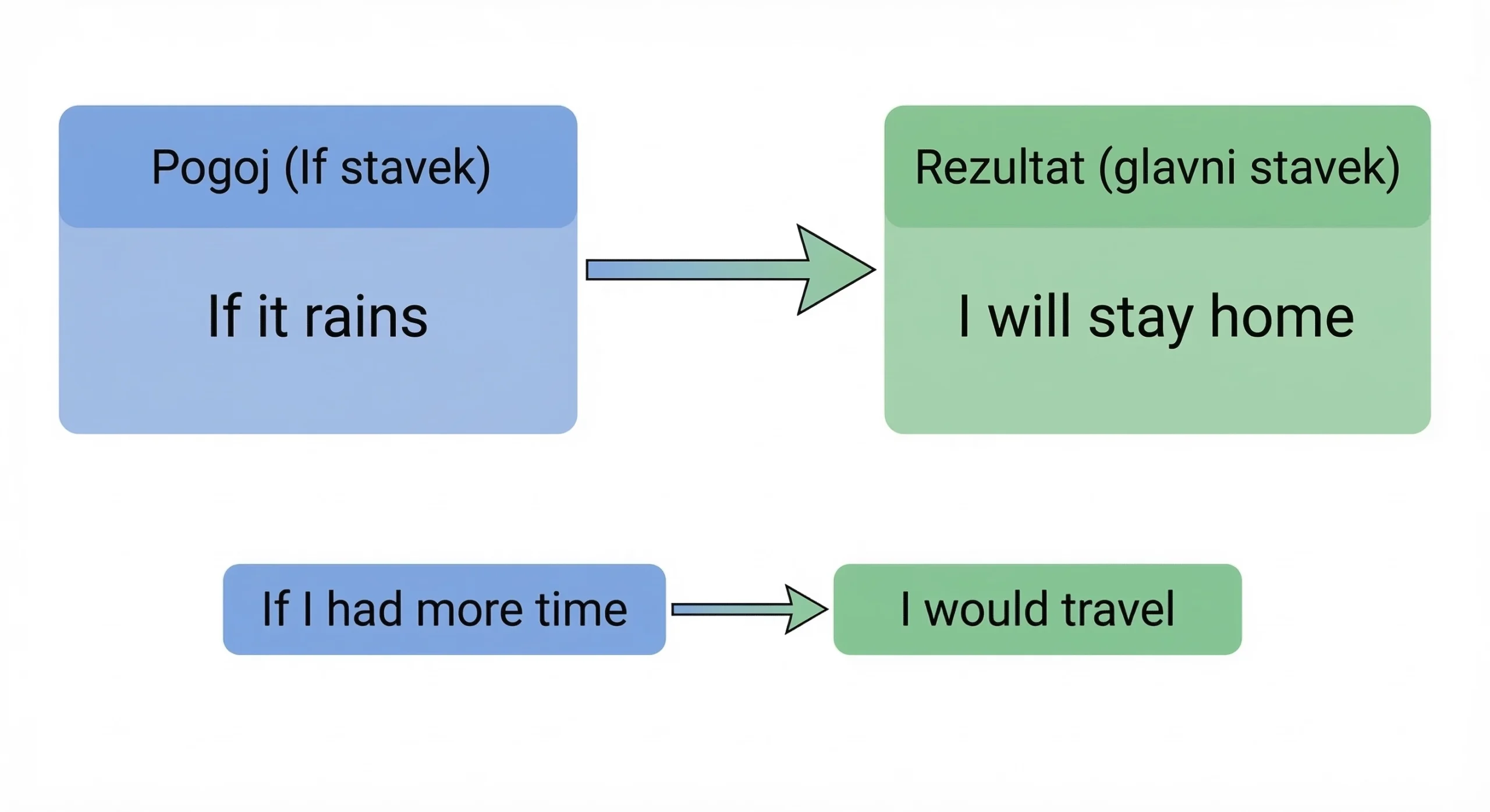 struktura angleškega pogojnega stavka if clause in main clause