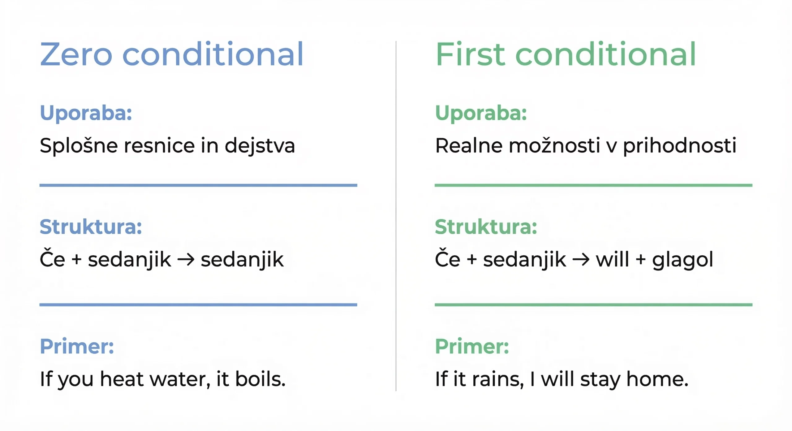 razlika med zero conditional in first conditional v angleščini