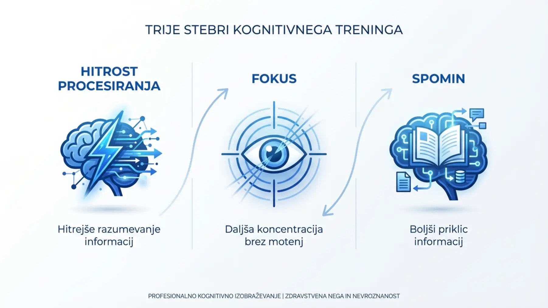 trije stebri kognitivnega treninga fokus spomin hitrost procesiranja infografika