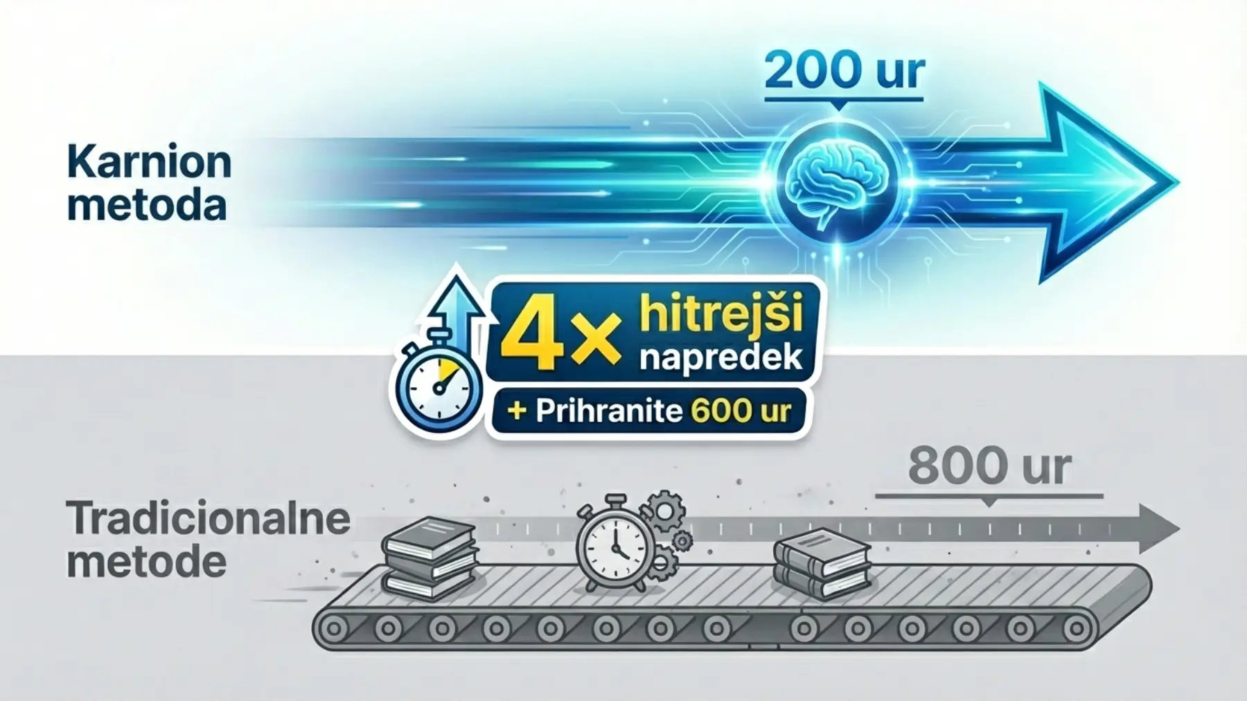 4x hitrejsi napredek ucenje primerjava karnion metoda vs klasicne metode