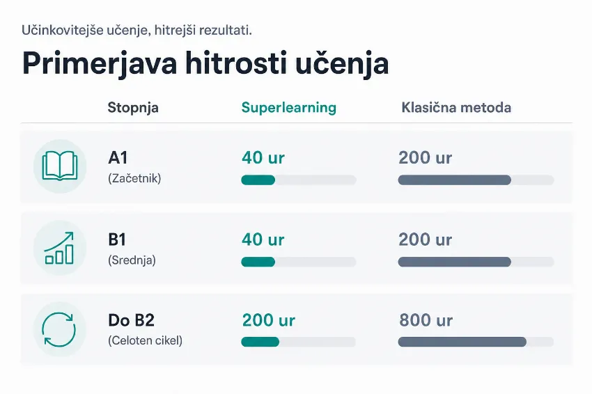 Infografika, ki primerja število ur učenja angleščine po superlearning metodi in klasični metodi.