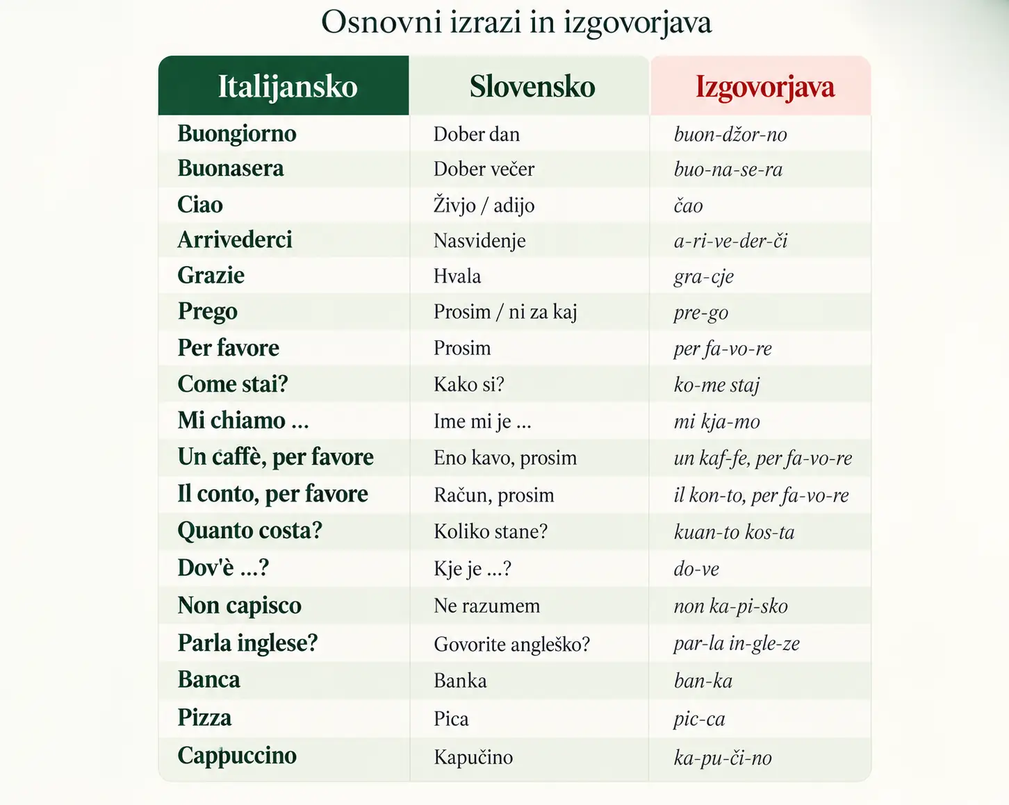 Tabela osnovnih italijanskih izrazov s slovenskim prevodom in izgovorjavo